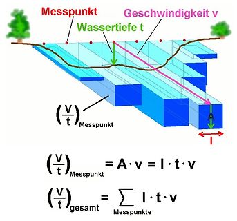 Illustration zur Berechnung von Durchflussmengen in einem Fluss