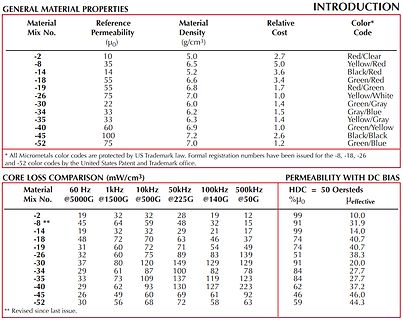 Tabelle der Materialeigenschaften und Kernverlustvergleiche