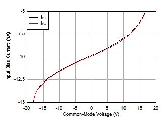 Kennlinie Input Bias Current gegen Common-Mode Voltage