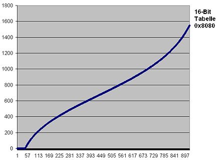 Diagramm einer 16-Bit Tabelle