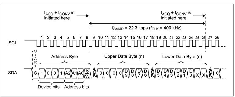 I2C-Kommunikationsprotokoll Zeitdiagramm