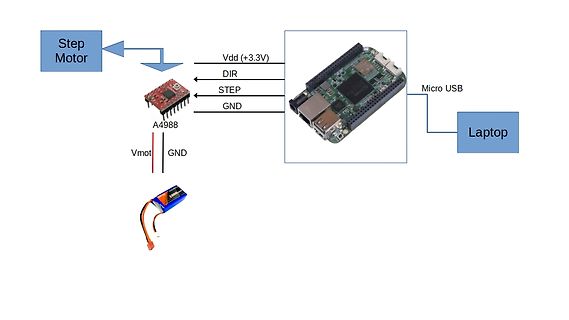 Blockschaltbild einer Schrittmotor-Steuerung mit Raspberry Pi