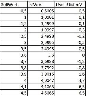 Tabelle mit Sollwert, Istwert und Differenz in mV