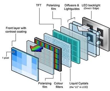 Explosionszeichnung des Aufbaus eines LCD-Displays