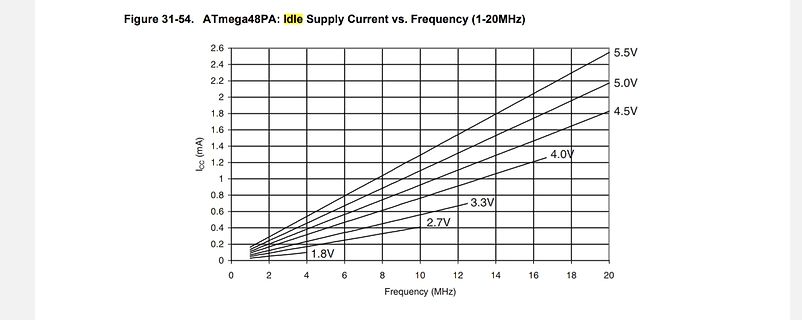 Diagramm des ATmega48PA Idle Supply Current vs. Frequency