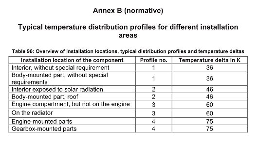 Tabelle der Temperaturverteilungsprofile nach Installationsort