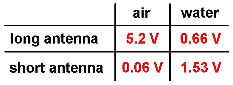 Tabelle mit Messwerten für Antennenlängen in Luft und Wasser