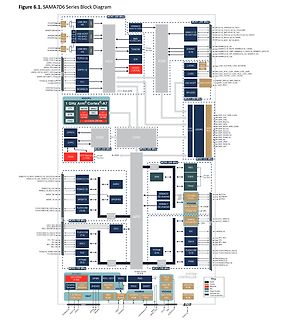 Blockschaltbild eines SAMA7D6 Series Mikrocontrollers
