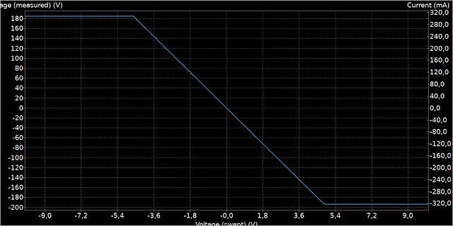 Diagramm einer Spannungs-Strom-Kennlinie