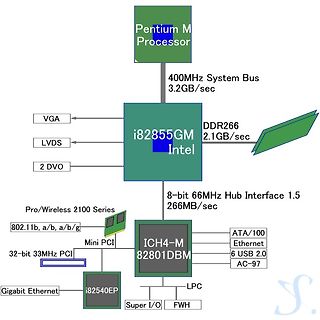 Blockschaltbild einer Intel Chipset-Architektur