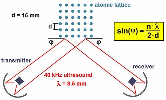 Skizze zur Beugung von Ultraschall an einem Gitter
