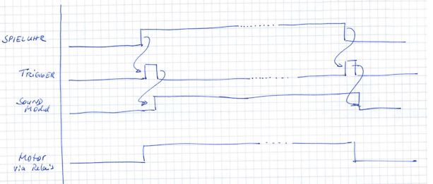 Handgezeichnetes Zeitdiagramm verschiedener Signale