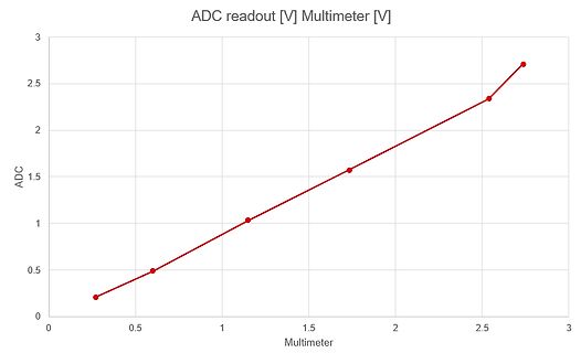 Diagramm der ADC-Auslesung im Vergleich zum Multimeter