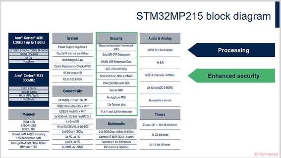 STM32MP215 Blockschaltbild