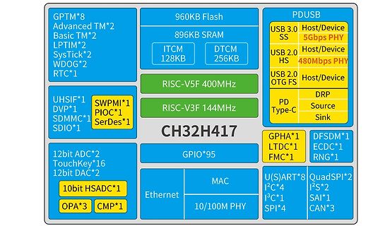 Blockschaltbild des CH32H417 Mikrocontrollers