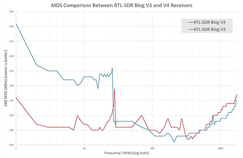 MDS-Vergleich zwischen RTL-SDR Blog V3 und V4 Empfängern