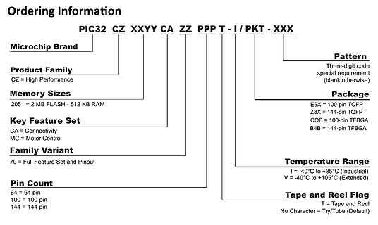Ordering Information für PIC32 Mikrocontroller