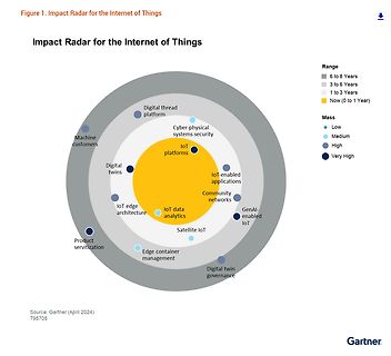 Gartner Impact Radar für das Internet der Dinge