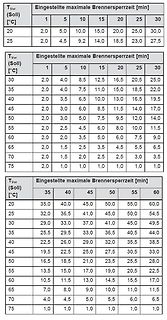 Tabellen mit Brennersperrzeiten nach Temperatur