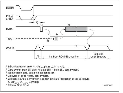 Timing-Diagramm eines Bootloader-Prozesses