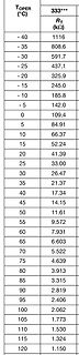 Tabelle mit Temperatur und Widerstandswerten