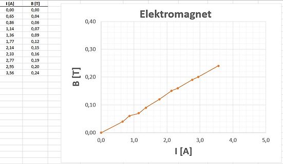 Diagramm der Magnetfeldstärke eines Elektromagneten