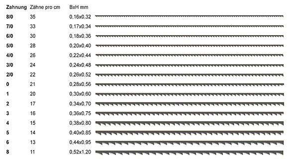 Tabelle mit Zahnungsmaßen für Zahnräder