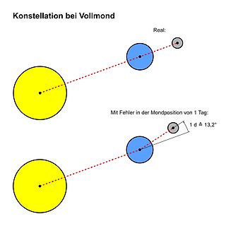 Diagramm der Mondposition bei Vollmond