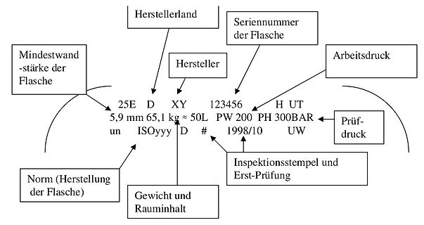 Erklärung der Kennzeichnung einer Gasflasche