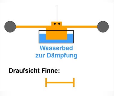 Skizze eines Wasserbads zur Dämpfung