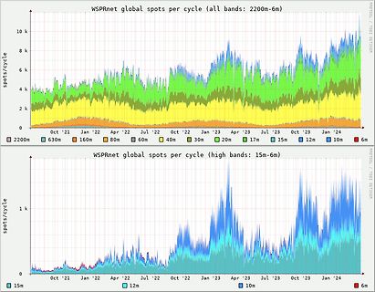 Diagramm der WSPRnet globalen Spots pro Zyklus