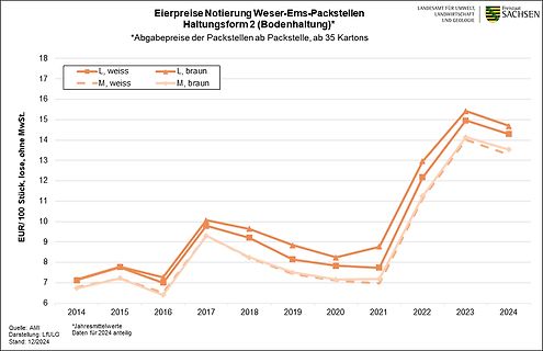 Liniendiagramm der Eierpreise Weser-Ems-Packstellen