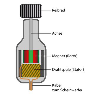 Schematische Zeichnung eines Generators