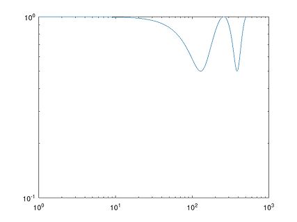 Diagramm mit logarithmischen Achsen