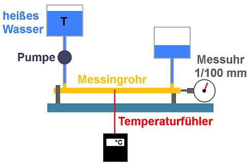 Schematische Darstellung eines Versuchsaufbaus zur Wärmeausdehnung