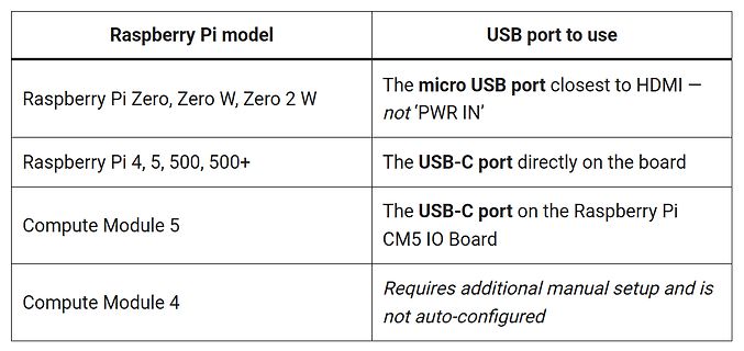 Tabelle zur USB-Port-Nutzung von Raspberry Pi Modellen