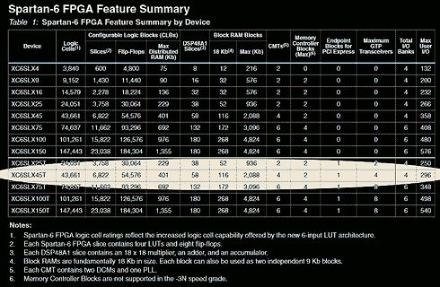 Spartan-6 FPGA Feature Summary Tabelle