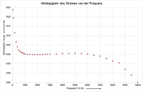 Diagramm der Abhängigkeit des Stroms von der Frequenz