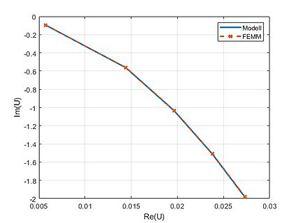 Diagramm von Im(U) über Re(U) mit Modell und FEMM