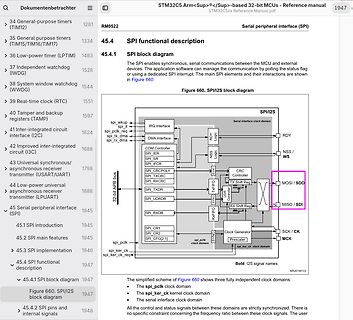 Blockschaltbild der SPI/I2S Schnittstelle eines STM32 Mikrocontrollers
