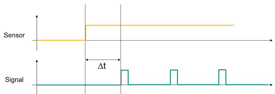 Zeitlicher Versatz zwischen Sensor- und Signalverlauf