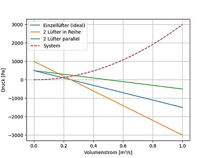 Diagramm von Druck und Volumenstrom für verschiedene Lüfterkonfigurationen