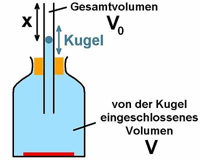 Skizze zur Volumenberechnung mit Kugel