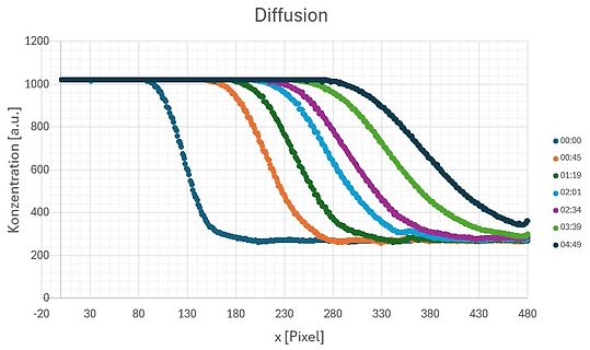 Diagramm der Diffusion über die Distanz x