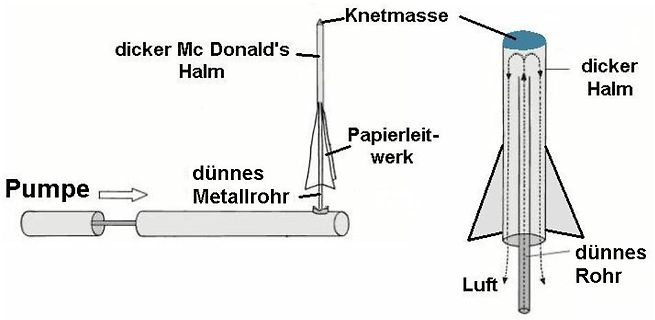 Skizze eines Raketenantriebs mit Luftstrom