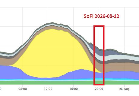 Diagramm mit farbigen Kurvenverläufen
