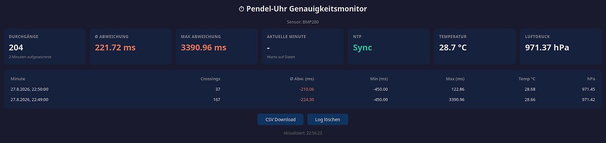 Dashboard eines Pendel-Uhr Genauigkeitsmonitors