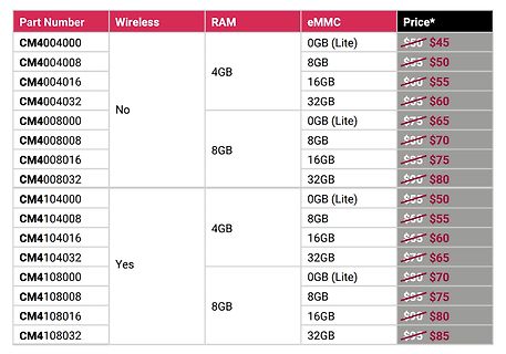 Preistabelle für CM4-Module mit RAM und eMMC Varianten