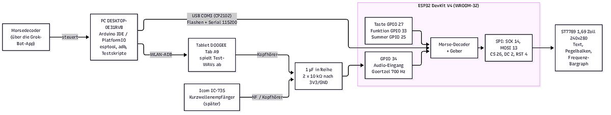 Blockschaltbild eines Morse-Decoders mit ESP32