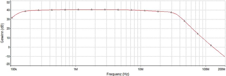 Frequenzgang-Diagramm mit Gewinn in dB